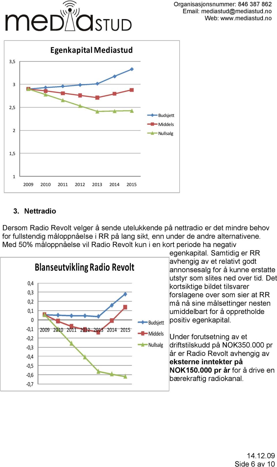 Med 50% måloppnåelse vil Radio Revolt kun i en kort periode ha negativ egenkapital.