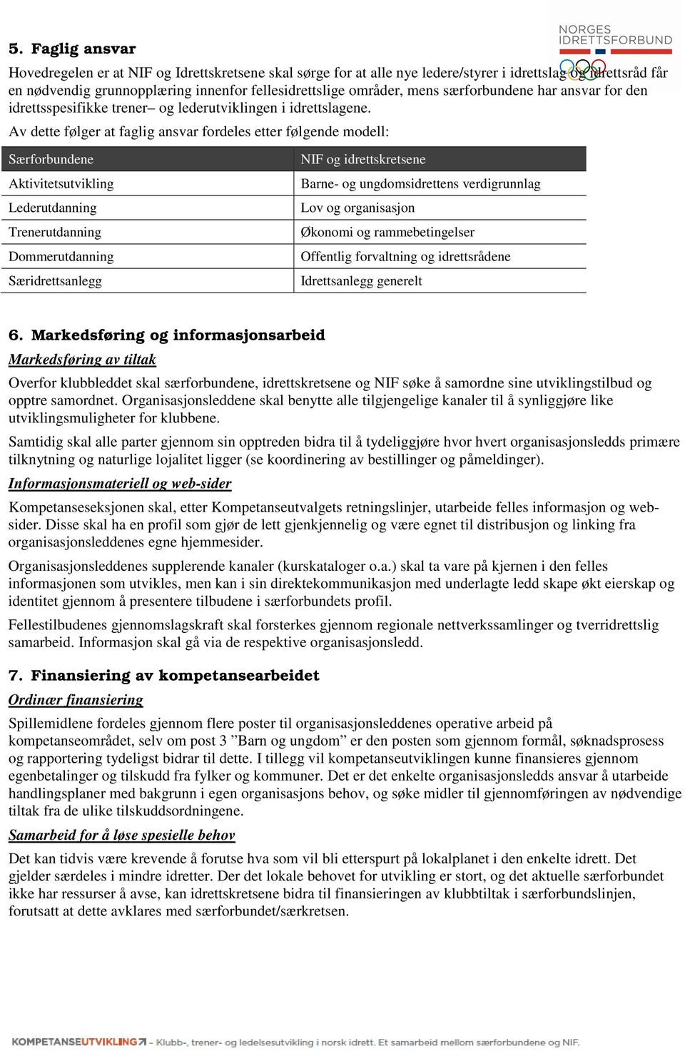 Av dette følger at faglig ansvar fordeles etter følgende modell: Aktivitetsutvikling Lederutdanning Trenerutdanning Dommerutdanning Særidrettsanlegg NIF og idrettskretsene Barne- og ungdomsidrettens