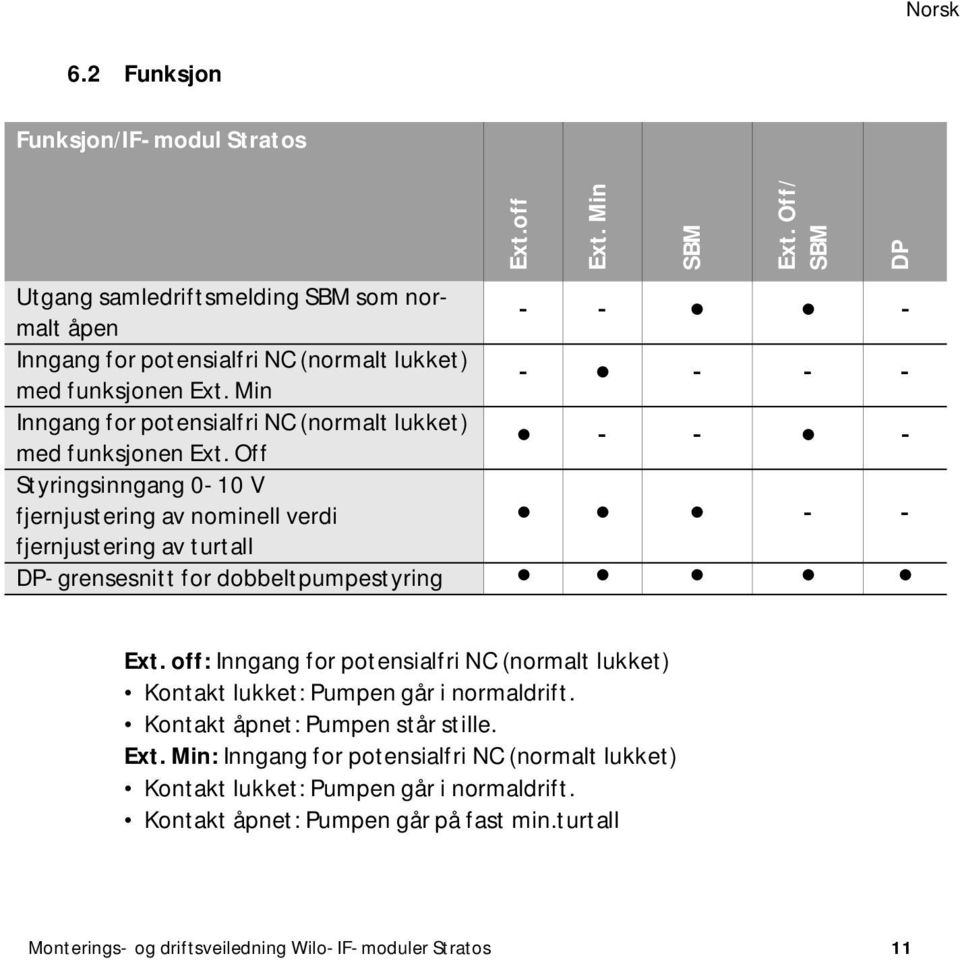 Min - - - - Inngang for potensialfri NC (normalt lukket) med funksjonen Ext.