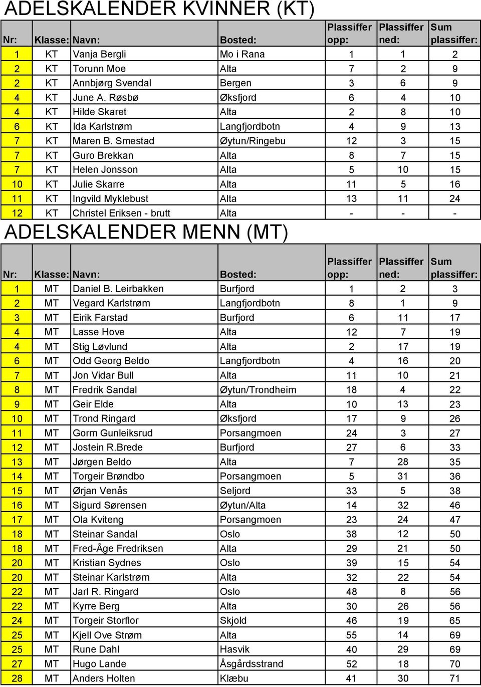 Smestad Øytun/Ringebu 12 3 15 7 KT Guro Brekkan Alta 8 7 15 7 KT Helen Jonsson Alta 5 10 15 10 KT Julie Skarre Alta 11 5 16 11 KT Ingvild Myklebust Alta 13 11 24 12 KT Christel Eriksen - brutt Alta -