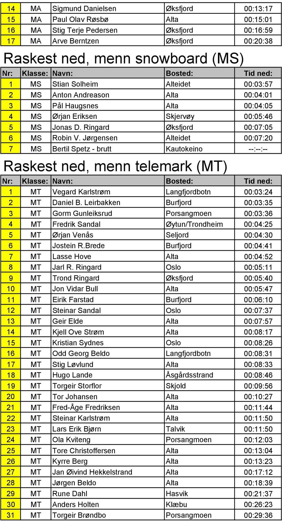 Jørgensen Alteidet 00:07:20 7 MS Bertil Spetz - brutt Kautokeino --:--:-- Raskest ned, menn telemark (MT) 1 MT Vegard Karlstrøm Langfjordbotn 00:03:24 2 MT Daniel B.