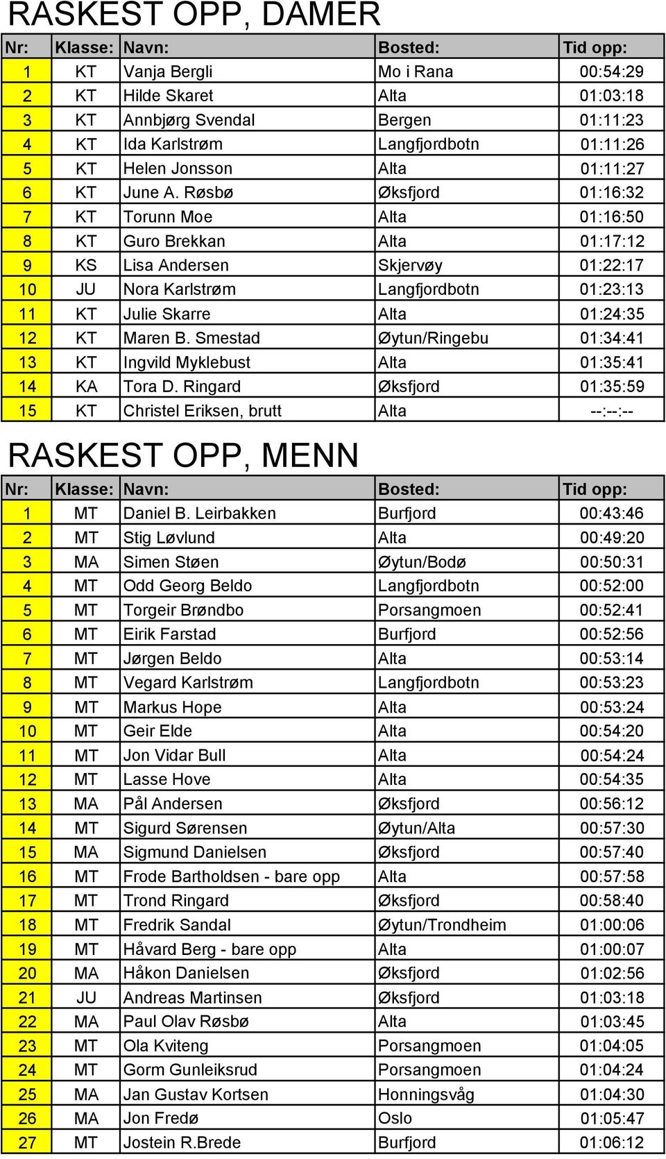 Røsbø Øksfjord 01:16:32 7 KT Torunn Moe Alta 01:16:50 8 KT Guro Brekkan Alta 01:17:12 9 KS Lisa Andersen Skjervøy 01:22:17 10 JU Nora Karlstrøm Langfjordbotn 01:23:13 11 KT Julie Skarre Alta 01:24:35