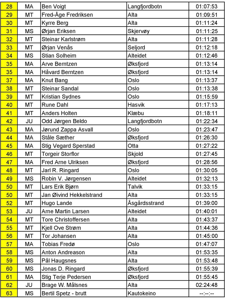 01:13:38 39 MT Kristian Sydnes Oslo 01:15:59 40 MT Rune Dahl Hasvik 01:17:13 41 MT Anders Holten Klæbu 01:18:11 42 JU Odd Jørgen Beldo Langfjordbotn 01:22:34 43 MA Jørund Zappa Asvall Oslo 01:23:47