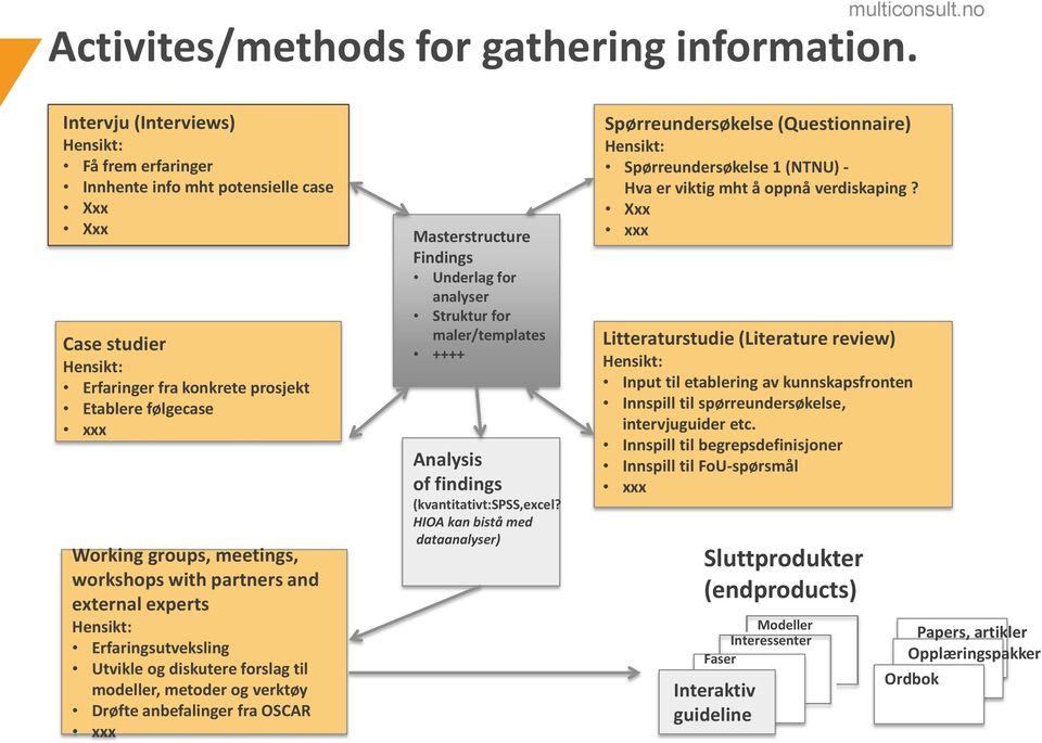 workshops with partners and external experts Hensikt: Erfaringsutveksling Utvikle og diskutere forslag til modeller, metoder og verktøy Drøfte anbefalinger fra OSCAR xxx Masterstructure Findings