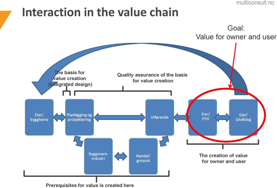 Quality assurance of the basis for value creation The