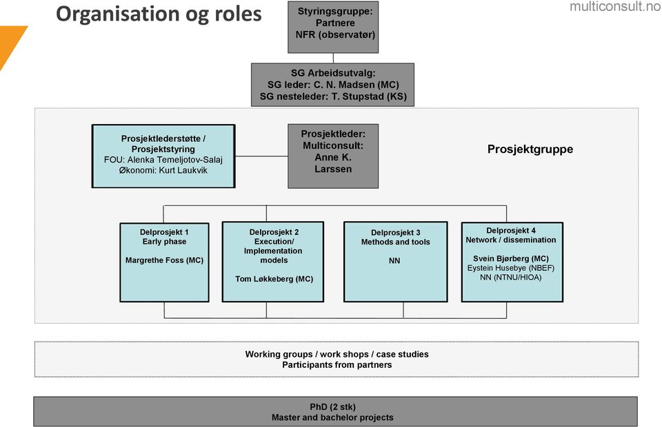 Larssen Prosjektgruppe Delprosjekt 1 Early phase Margrethe Foss (MC) Delprosjekt 2 Execution/ Implementation models Tom Løkkeberg (MC) Delprosjekt 3 Methods and