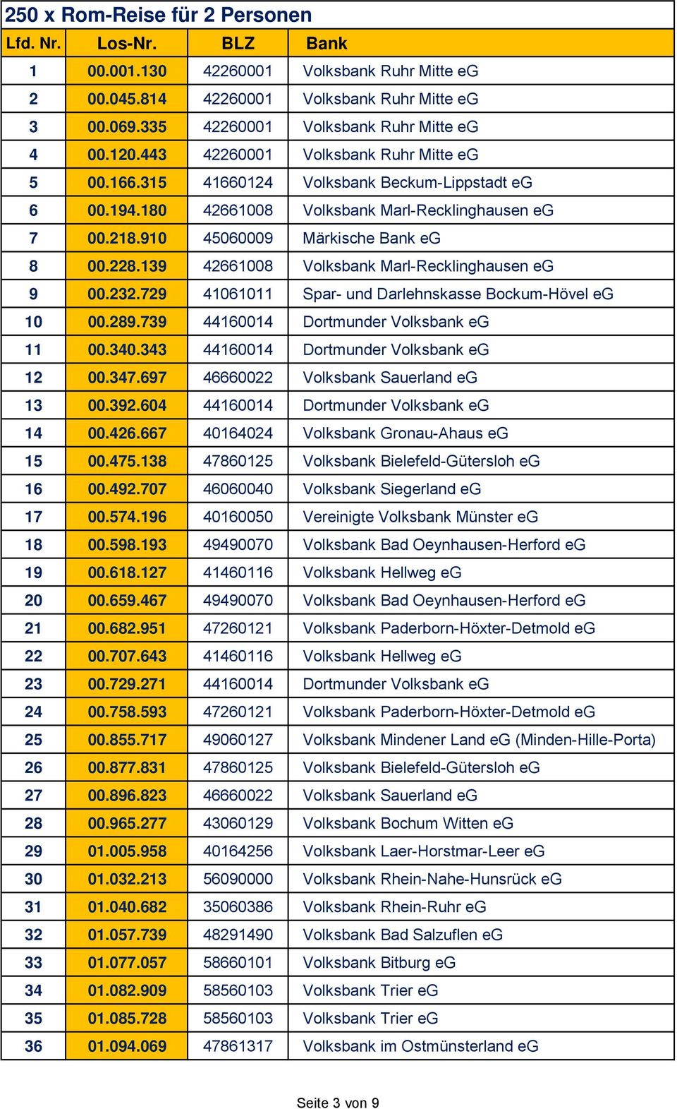 232.729 41061011 Spar- und Darlehnskasse Bockum-Hövel eg 10 00.289.739 44160014 Dortmunder Volksbank eg 11 00.340.343 44160014 Dortmunder Volksbank eg 12 00.347.