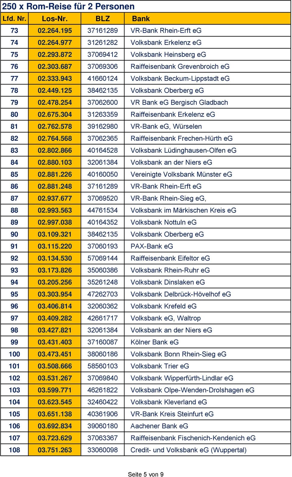 578 39162980 VR-Bank eg, Würselen 82 02.764.568 37062365 Raiffeisenbank Frechen-Hürth eg 83 02.802.866 40164528 Volksbank Lüdinghausen-Olfen eg 84 02.880.103 32061384 Volksbank an der Niers eg 85 02.