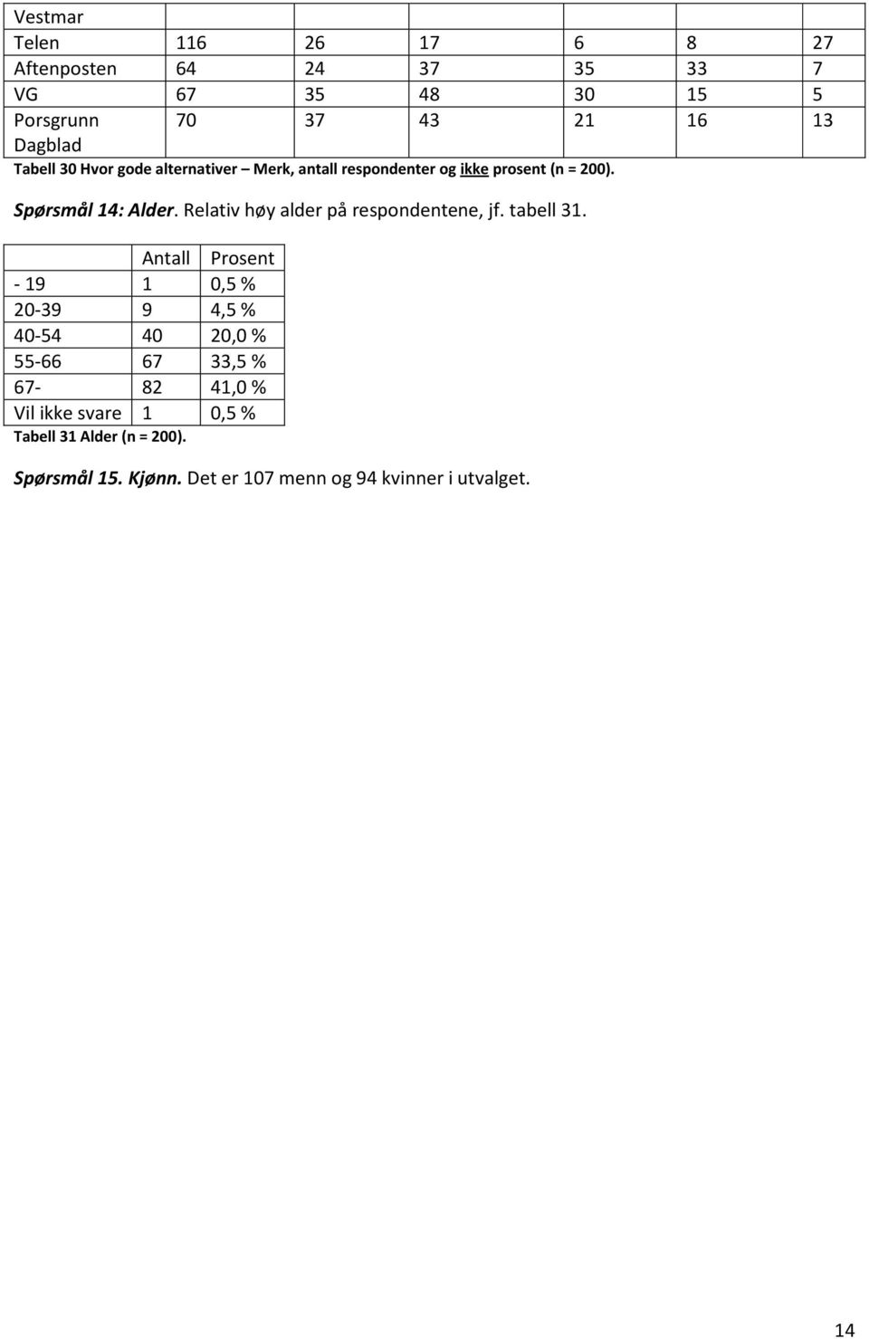 Relativ høy alder på respondentene, jf. tabell 31.
