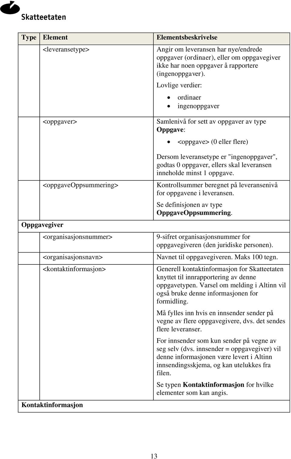 Lovlige verdier: ordinaer ingenoppgaver Samlenivå for sett av oppgaver av type Oppgave: <oppgave> (0 eller flere) Dersom leveransetype er "ingenoppgaver", godtas 0 oppgaver, ellers skal leveransen