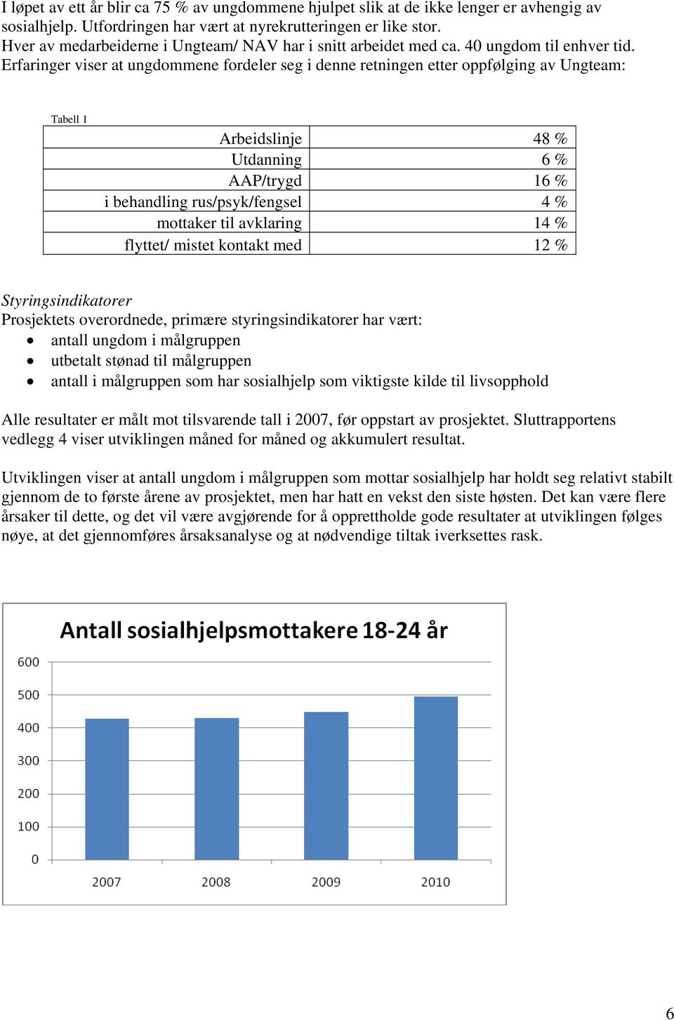 Erfaringer viser at ungdommene fordeler seg i denne retningen etter oppfølging av Ungteam: Tabell 1 Arbeidslinje 48 % Utdanning 6 % AAP/trygd 16 % i behandling rus/psyk/fengsel 4 % mottaker til