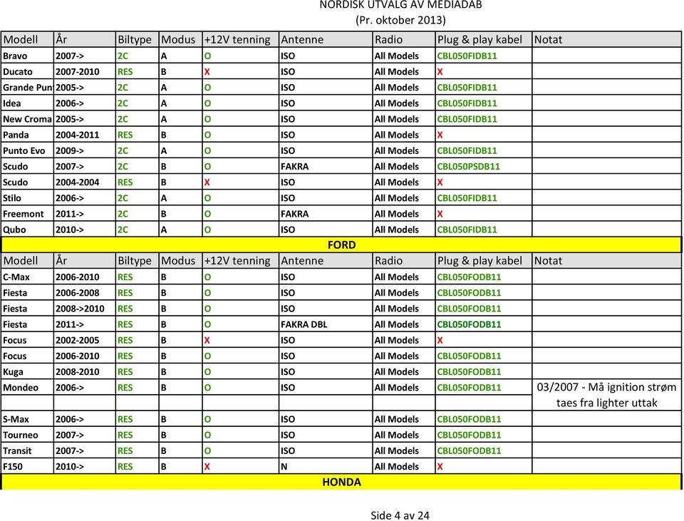 2004-2004 RES B X ISO All Models X Stilo 2006-> 2C A O ISO All Models CBL050FIDB11 Freemont 2011-> 2C B O FAKRA All Models X Qubo 2010-> 2C A O ISO All Models CBL050FIDB11 FORD C-Max 2006-2010 RES B