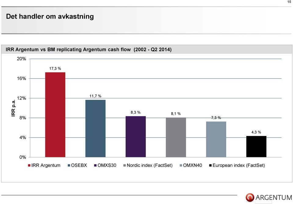 Argentum cash flow (2002 - Q2 2014) 20% 16% 17,3 % 12% 11,7