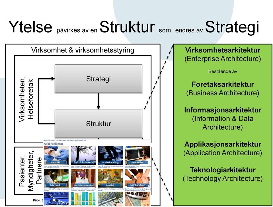 Hvilke styring- og beslutningsstruktur? Hvilke Foretaksarkitektur overordnede prosesser? (Business Hvilke informasjonsbehov? Architecture) Hvilke arbeidsprosesser og standarder?