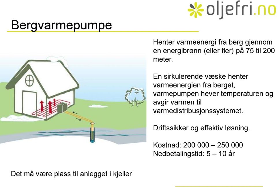 En sirkulerende væske henter varmeenergien fra berget, varmepumpen hever temperaturen og