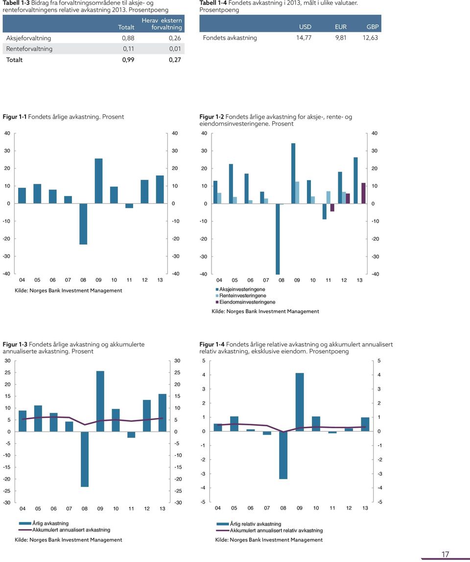 Prosentpoeng USD EUR GBP Fondets avkastning 14,77 9,81 12,63 Oppdatert: AMF 180114 Figur 1-1 Fondets årlige avkastning. Prosent Figur 1-1 Fondets årlige avkastning.