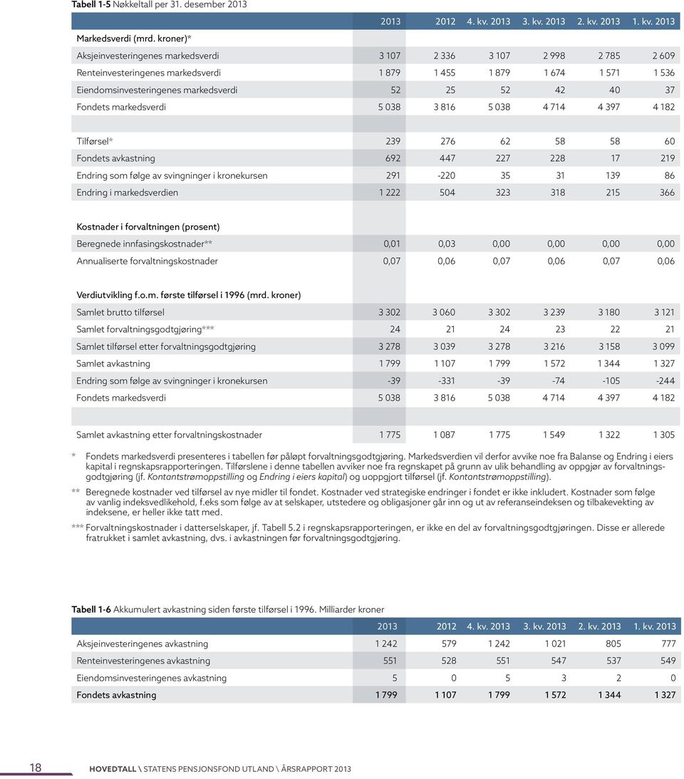 40 37 Fondets markedsverdi 5 038 3 816 5 038 4 714 4 397 4 182 Tilførsel* 239 276 62 58 58 60 Fondets avkastning 692 447 227 228 17 219 Endring som følge av svingninger i kronekursen 291-220 35 31