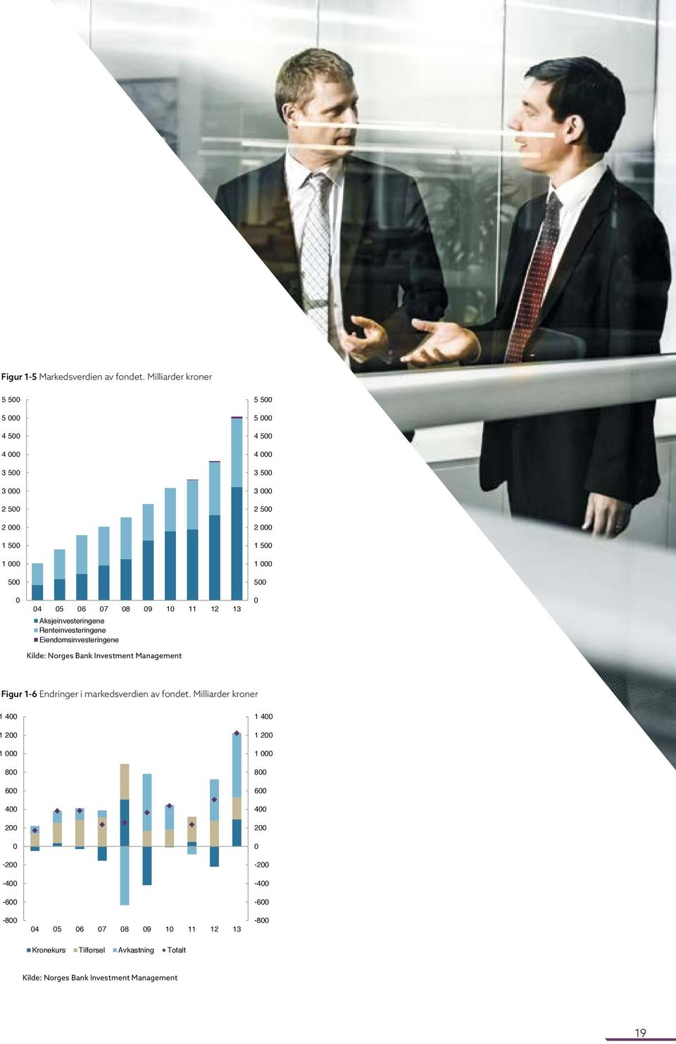 Norges Bank Investment Management 5 500 5 000 4 500 4 000 3 500 3 000 2 500 2 000 1 500 1 000 500 0 Figur 1-6 Endringer i markedsverdien av fondet.