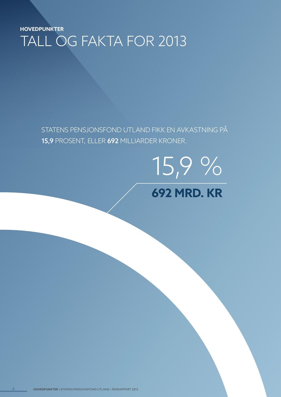 prosent, eller 692 milliarder kroner. 15,9 % 692 MRD.