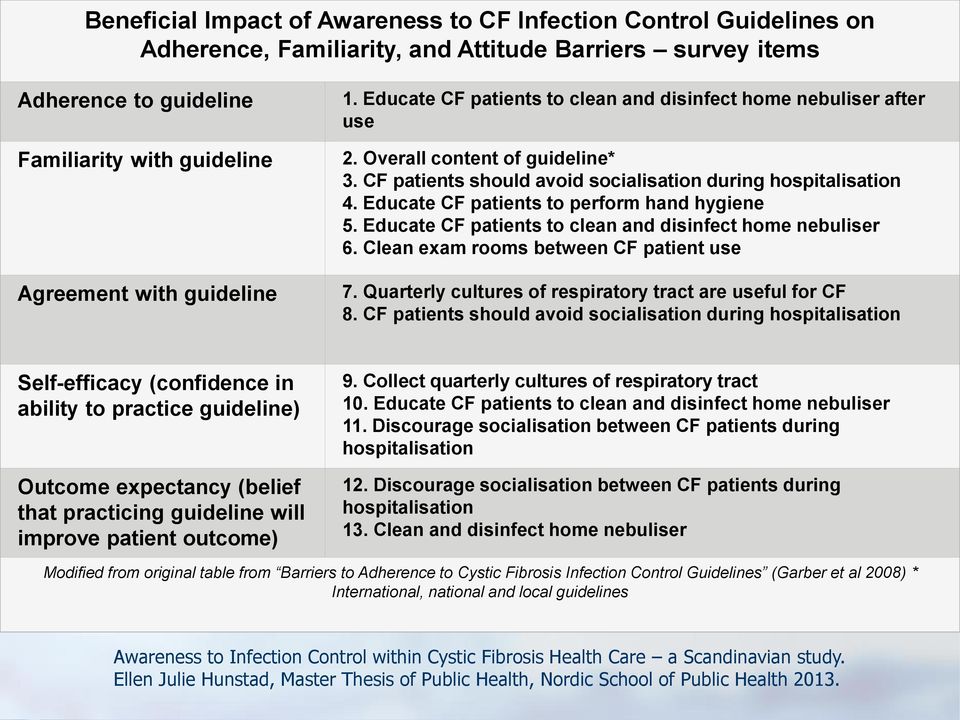 CF patients should avoid socialisation during hospitalisation 4. Educate CF patients to perform hand hygiene 5. Educate CF patients to clean and disinfect home nebuliser 6.