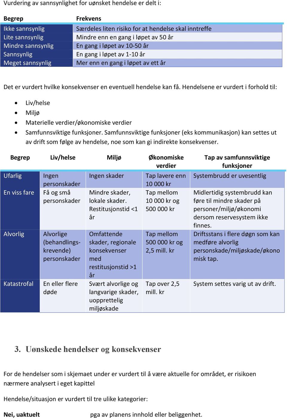 Hendelsene er vurdert i forhold til: Liv/helse Miljø Materielle verdier/økonomiske verdier Samfunnsviktige funksjoner.