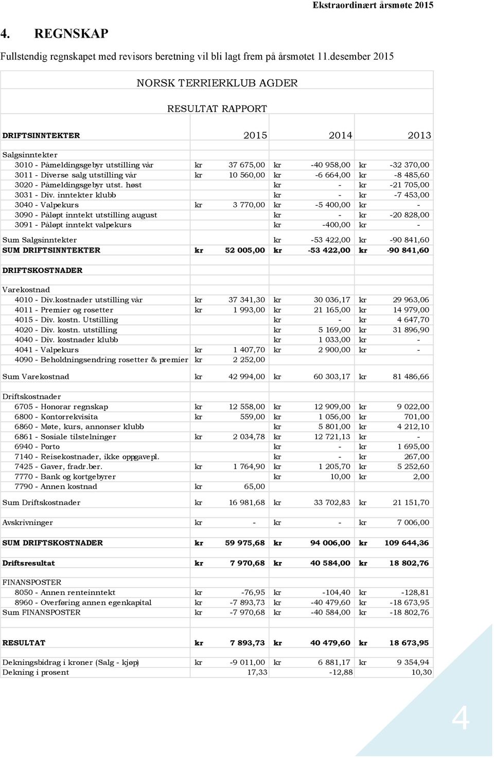 utstilling vår kr 10 560,00 kr 6 664,00 kr 8 485,60 3020 Påmeldingsgebyr utst. høst kr kr 21 705,00 3031 Div.