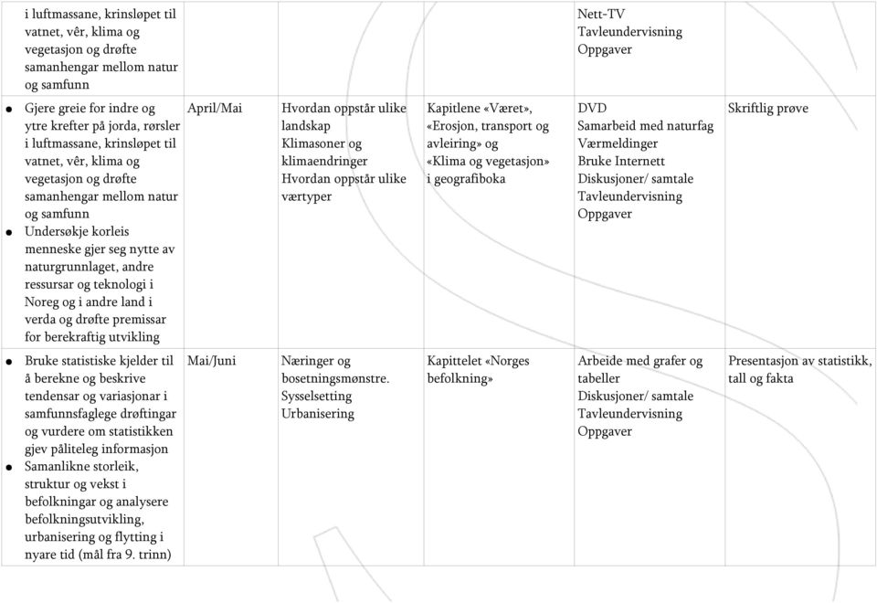 i verda og drøfte premissar for berekraftig utvikling April/Mai Hvordan oppstår ulike landskap Klimasoner og klimaendringer Hvordan oppstår ulike værtyper Kapitlene «Været», «Erosjon, transport og