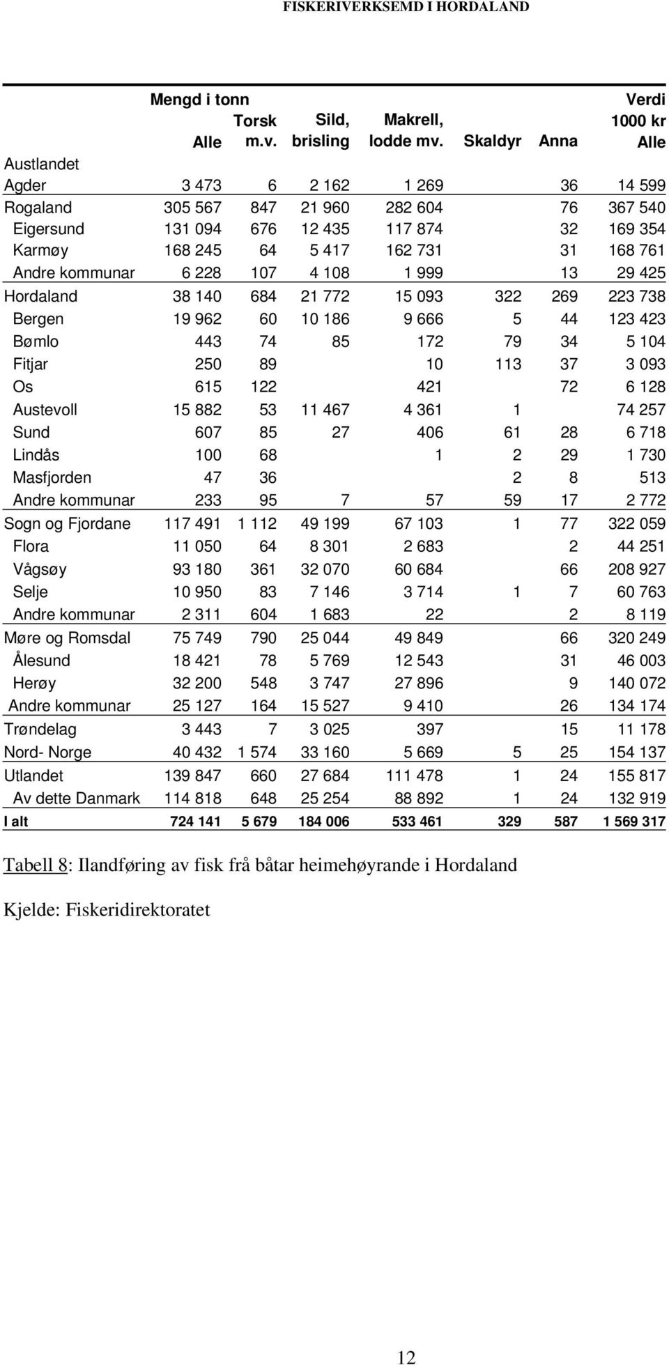 761 Andre kommunar 6 228 107 4 108 1 999 13 29 425 Hordaland 38 140 684 21 772 15 093 322 269 223 738 Bergen 19 962 60 10 186 9 666 5 44 123 423 Bømlo 443 74 85 172 79 34 5 104 Fitjar 250 89 10 113