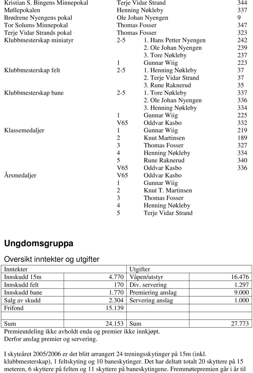 323 Klubbmesterskap miniatyr 2-5 1. Hans Petter Nyengen 242 2. Ole Johan Nyengen 239 3. Tore Nøkleby 237 1 Gunnar Wiig 223 Klubbmesterskap felt 2-5 1. Henning Nøkleby 37 2. Terje Vidar Strand 37 3.