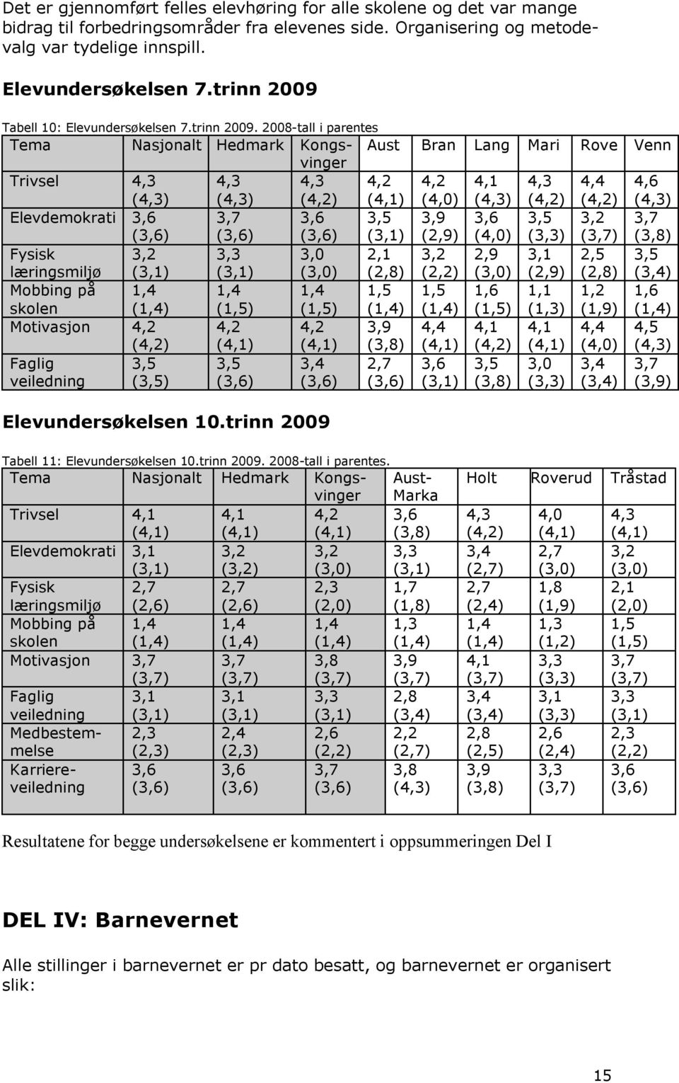 Tabell 10: Elevundersøkelsen 7.trinn 2009.
