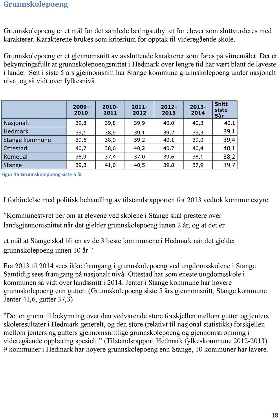 Sett i siste 5 års gjennomsnitt har Stange kommune grunnskolepoeng under nasjonalt nivå, og så vidt over fylkesnivå.