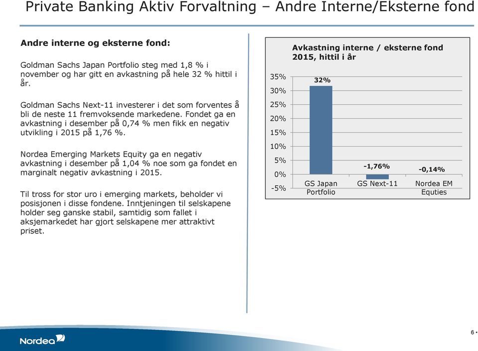 35% 30% 25% 20% 15% Avkastning interne / eksterne fond 2015, hittil i år 32% Nordea Emerging Markets Equity ga en negativ avkastning i desember på 1,04 % noe som ga fondet en marginalt negativ