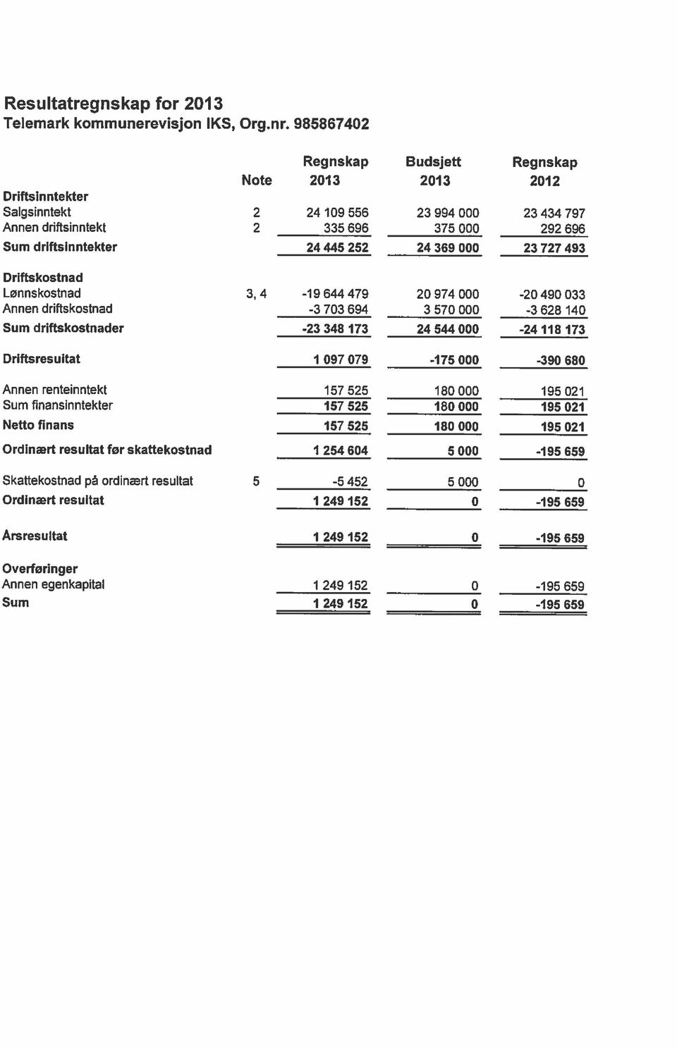 369 000 23 727 493 Oriftskostnad Lønnskostnad Annen driftskostnad Sum driftskostnader 3,4-19 644 479-3 703 694-23 348 173 20 974 000-20 490 033 3570000-3628140 24544000-24 118 1T3 Driftsresultat I