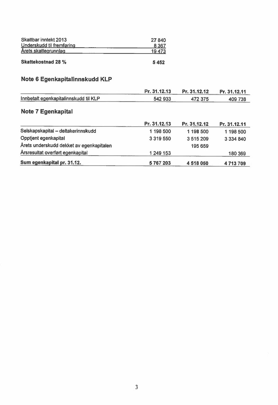 12 Pr. 31.12.11 Note 6 Egenkapitalinnskudd KLP Skattekostnad 28 % 5452 Selskapskapital deltakerinnskudd 3 1 198 500 1 198 500 1 198 500 Sum