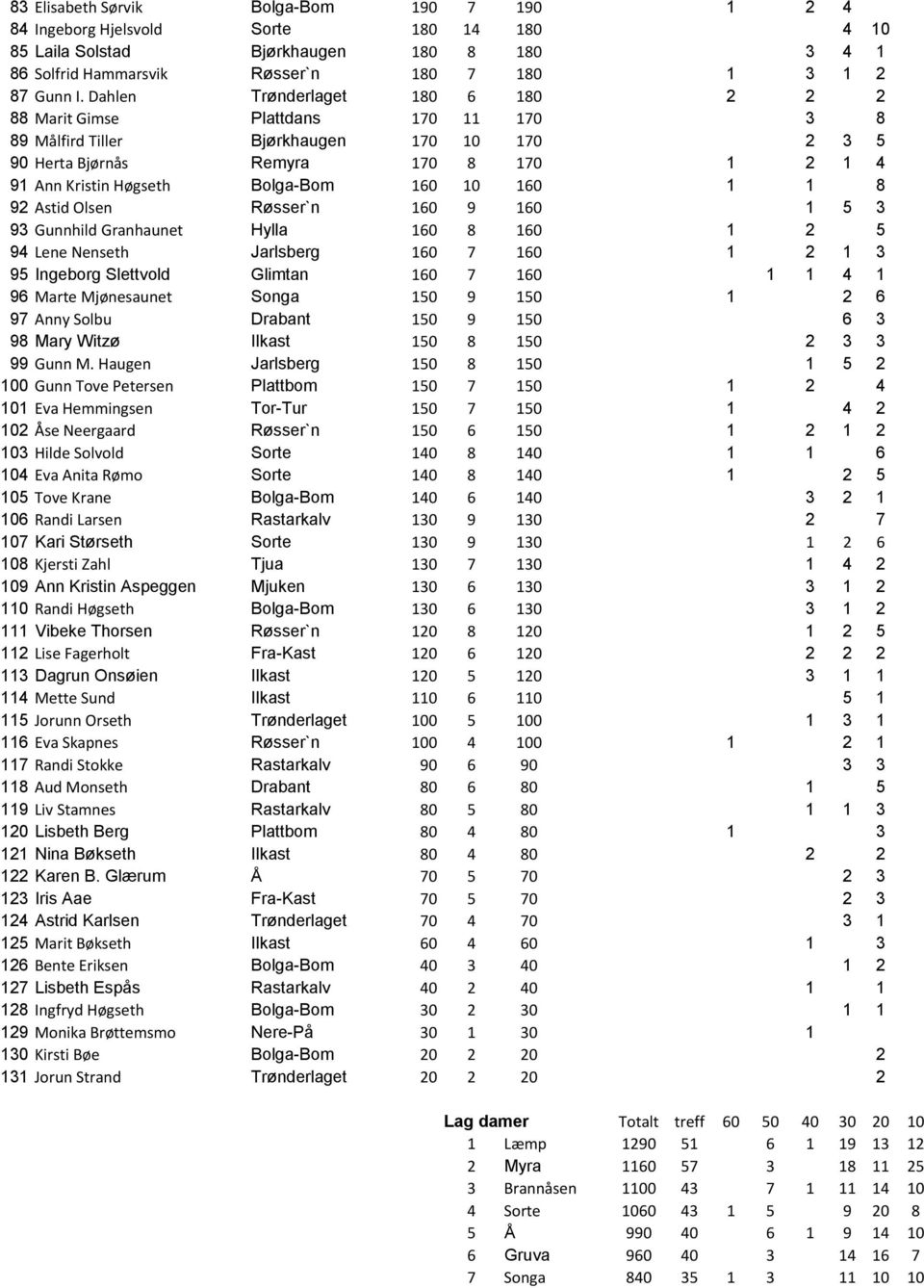 160 10 160 1 1 8 92 Astid Olsen Røsser`n 160 9 160 1 5 3 93 Gunnhild Granhaunet Hylla 160 8 160 1 2 5 94 Lene Nenseth Jarlsberg 160 7 160 1 2 1 3 95 Ingeborg Slettvold Glimtan 160 7 160 1 1 4 1 96