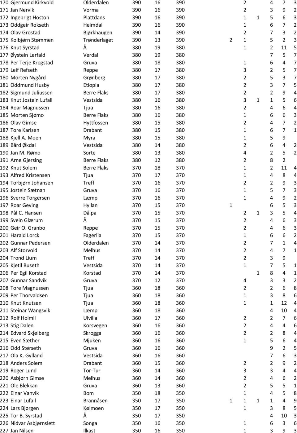 Gruva 380 18 380 1 6 4 7 179 Leif Refseth Reppe 380 17 380 3 2 5 7 180 Morten Nygård Grønberg 380 17 380 2 5 3 7 181 Oddmund Husby Etiopia 380 17 380 2 3 7 5 182 Sigmund Juliussen Berre Flaks 380 17