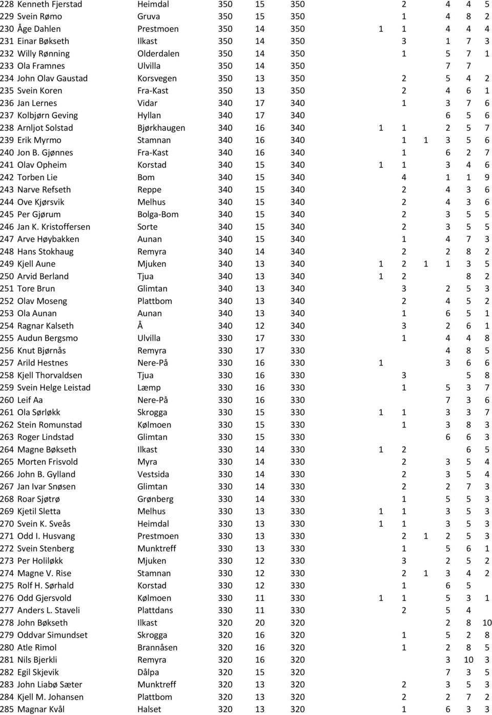 7 6 237 Kolbjørn Geving Hyllan 340 17 340 6 5 6 238 Arnljot Solstad Bjørkhaugen 340 16 340 1 1 2 5 7 239 Erik Myrmo Stamnan 340 16 340 1 1 3 5 6 240 Jon B.