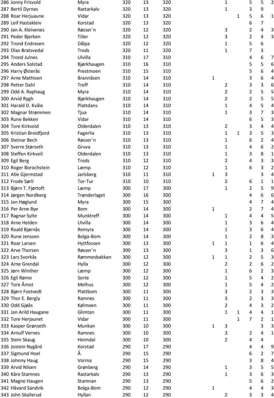 310 4 6 7 295 Anders Solstad Bjørkhaugen 310 16 310 5 5 6 296 Harry Østerås Prestmoen 310 15 310 5 6 4 297 Arne Mathisen Brannåsen 310 14 310 1 3 6 4 298 Petter Dahl Treff 310 14 310 2 3 3 6 299 Odd