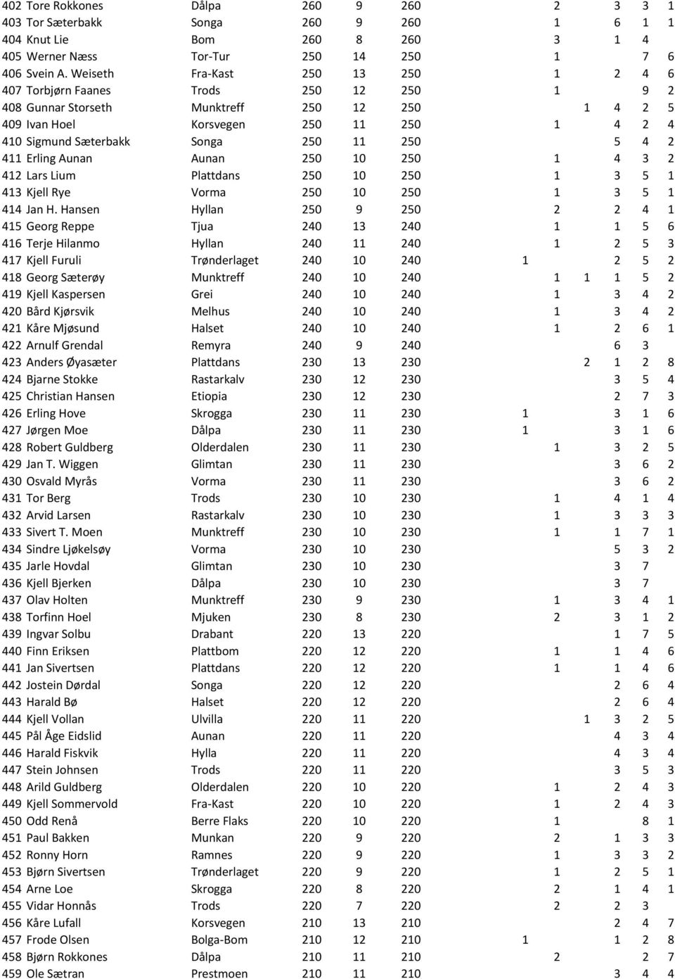 250 11 250 5 4 2 411 Erling Aunan Aunan 250 10 250 1 4 3 2 412 Lars Lium Plattdans 250 10 250 1 3 5 1 413 Kjell Rye Vorma 250 10 250 1 3 5 1 414 Jan H.