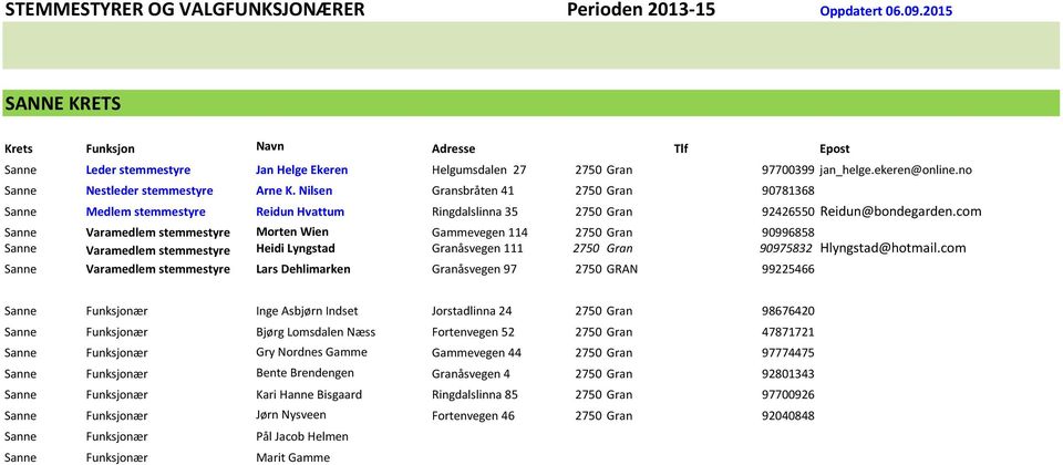 com Sanne Varamedlem stemmestyre Morten Wien Gammevegen 114 2750 Gran 90996858 Sanne Varamedlem stemmestyre Heidi Lyngstad Granåsvegen 111 2750 Gran 90975832 Hlyngstad@hotmail.