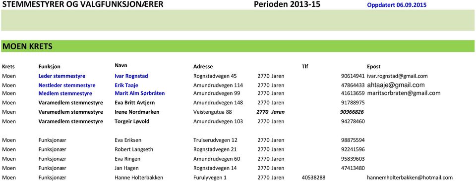 com Moen Varamedlem stemmestyre Eva Britt Avtjern Amundrudvegen 148 2770 Jaren 91788975 Moen Varamedlem stemmestyre Irene Nordmarken Veistengutua 88 2770 Jaren 90966826 Moen Varamedlem stemmestyre