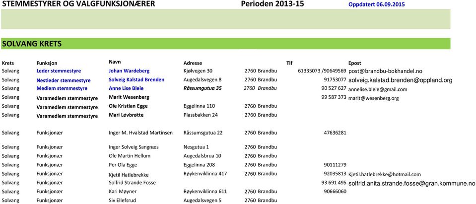 org Solvang Medlem stemmestyre Anne Lise Bleie Råssumgutua 35 2760 Brandbu 90 527 627 annelise.bleie@gmail.com Solvang Varamedlem stemmestyre Marit Wesenberg 99 587 373 marit@wesenberg.