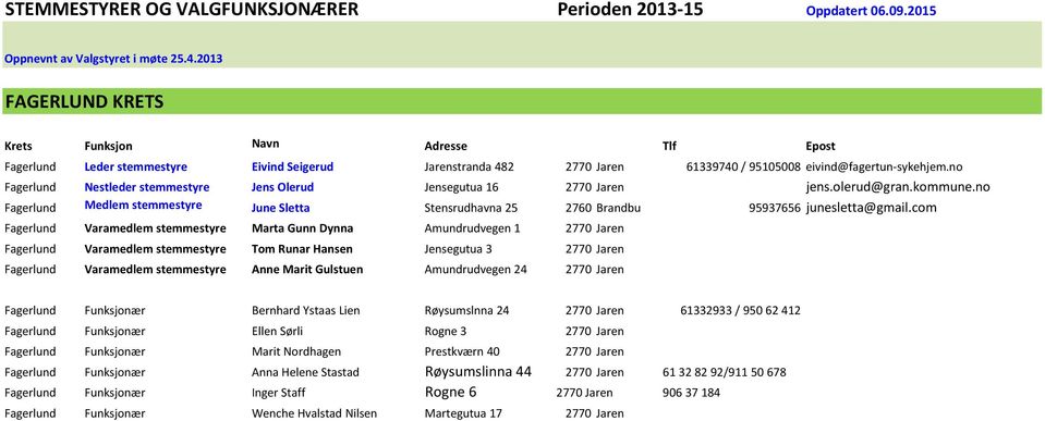 com Fagerlund Varamedlem stemmestyre Marta Gunn Dynna Amundrudvegen 1 2770 Jaren Fagerlund Varamedlem stemmestyre Tom Runar Hansen Jensegutua 3 2770 Jaren Fagerlund Varamedlem stemmestyre Anne Marit