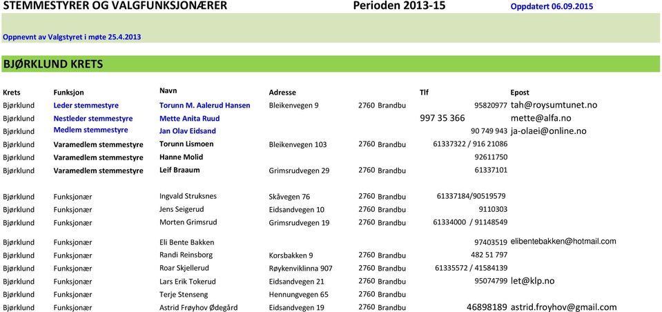 no Bjørklund Varamedlem stemmestyre Torunn Lismoen Bleikenvegen 103 2760 Brandbu 61337322 / 916 21086 Bjørklund Varamedlem stemmestyre Hanne Molid 92611750 Bjørklund Varamedlem stemmestyre Leif