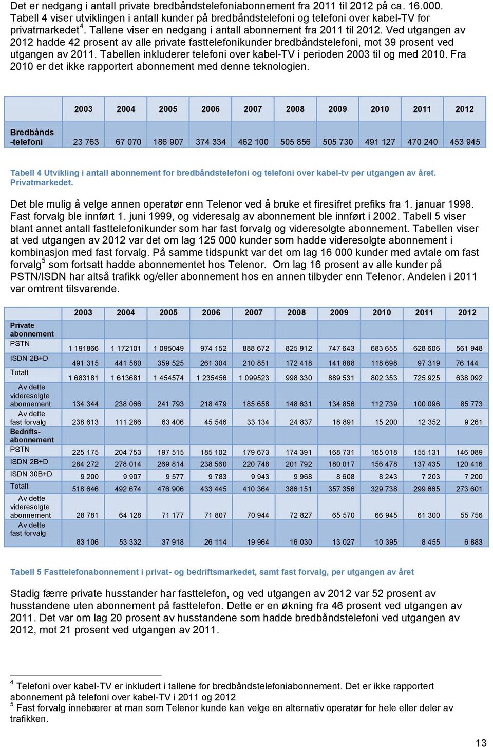 Ved utgangen av 2012 hadde 42 prosent av alle private fasttelefonikunder bredbåndstelefoni, mot 39 prosent ved utgangen av 2011.