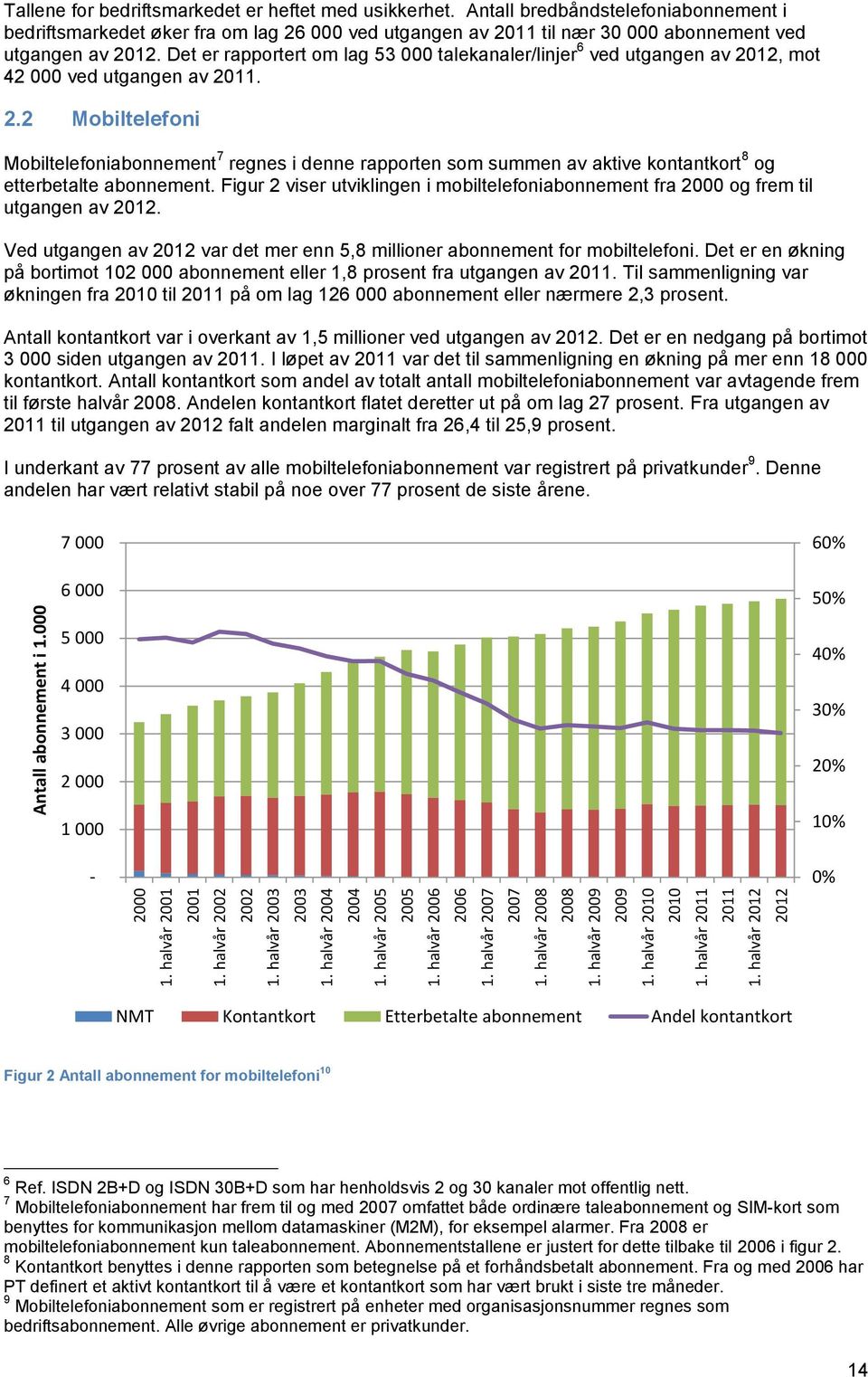 Antall bredbåndstelefoniabonnement i bedriftsmarkedet øker fra om lag 26 000 ved utgangen av 2011 til nær 30 000 abonnement ved utgangen av 2012.
