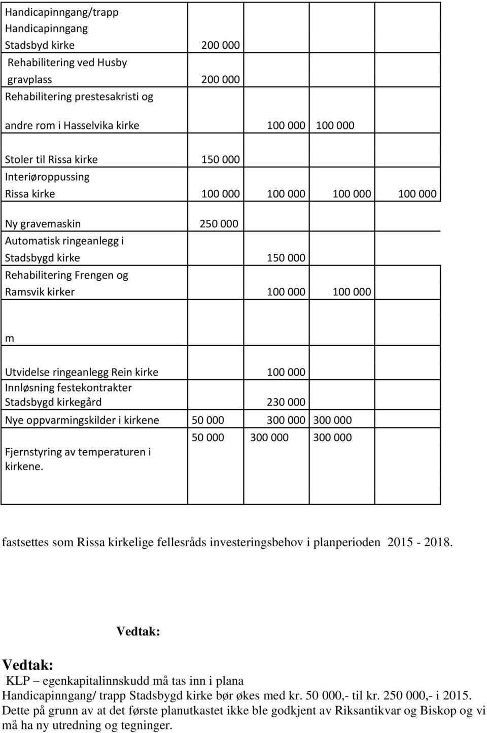 100 000 m Utvidelse ringeanlegg Rein kirke 100 000 Innløsning festekontrakter Stadsbygd kirkegård 230 000 Nye oppvarmingskilder i kirkene 50 000 300 000 300 000 Fjernstyring av temperaturen i kirkene.