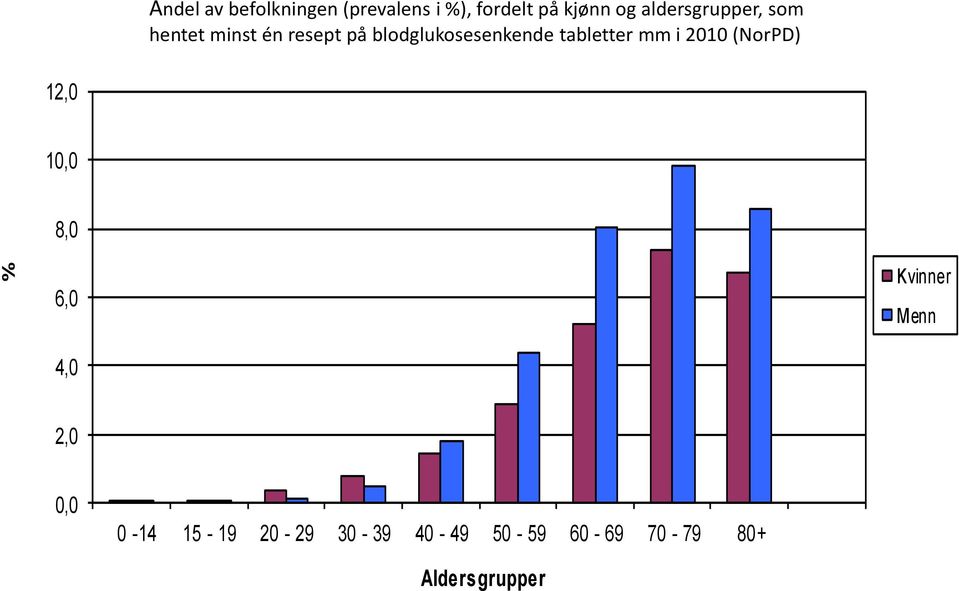 tabletter mm i 2010 (NorPD) 12,0 10,0 8,0 6,0 4,0 Kvinner Menn