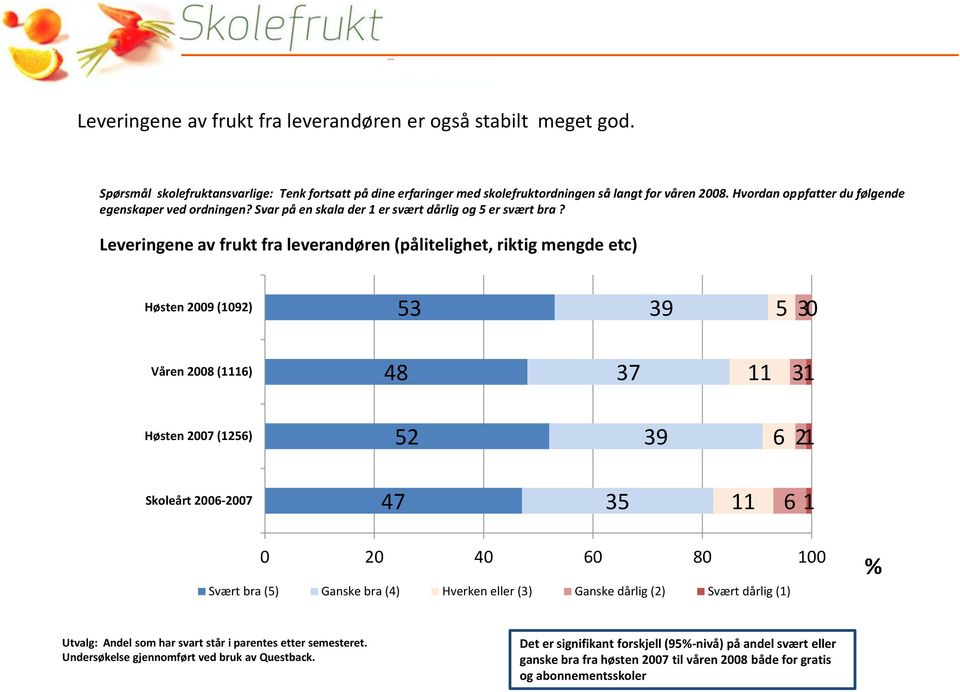 Leveringene av frukt fra leverandøren (pålitelighet, riktig mengde etc) Høsten 2009 (92) 53 39 5 30 Våren 2008 (1116) 48 37 11 31 Høsten 2007 (1256) 52 39 6 21 Skoleårt 2006-2007 47 35 11 6 1 0 20 40