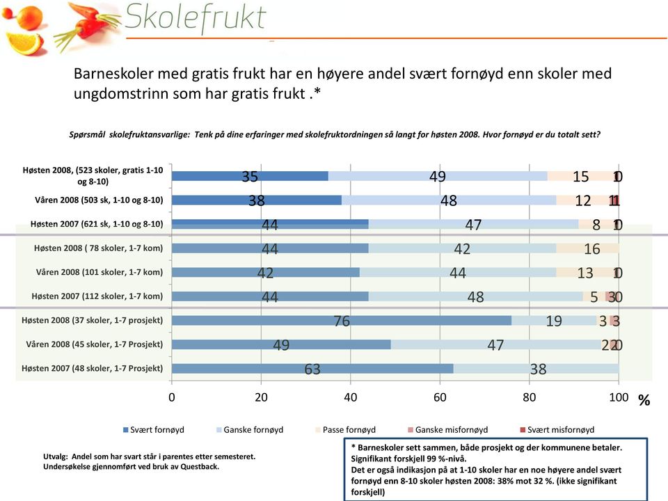 Høsten 2008, (523 skoler, gratis 1- og 8-) 35 49 15 Våren 2008 (503 sk, 1- og 8-) 38 48 12 1 Høsten 2007 (621 sk, 1- og 8-) 44 47 8 Høsten 2008 ( 78 skoler, 1-7 kom) 44 42 16 Våren 2008 (1 skoler,